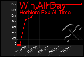 Total Graph of Win All Day