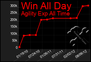 Total Graph of Win All Day