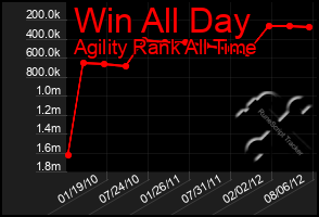 Total Graph of Win All Day