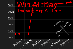 Total Graph of Win All Day