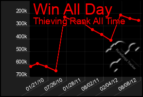 Total Graph of Win All Day