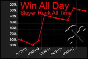 Total Graph of Win All Day