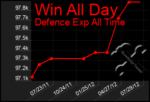 Total Graph of Win All Day