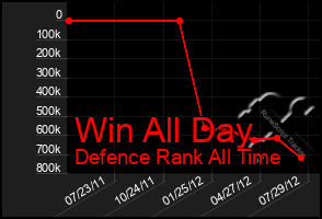 Total Graph of Win All Day