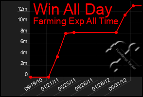 Total Graph of Win All Day