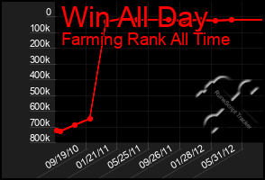 Total Graph of Win All Day