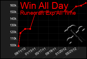 Total Graph of Win All Day