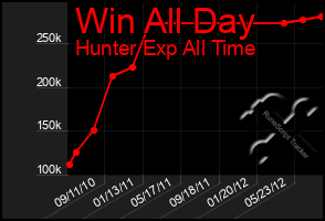 Total Graph of Win All Day