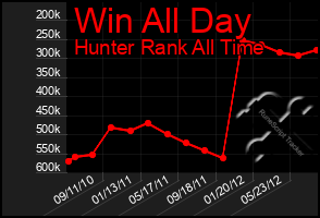 Total Graph of Win All Day