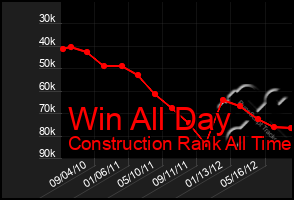 Total Graph of Win All Day