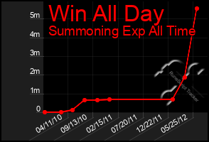 Total Graph of Win All Day