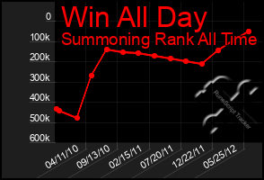 Total Graph of Win All Day