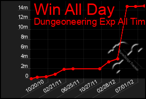 Total Graph of Win All Day