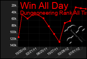 Total Graph of Win All Day