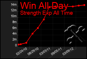 Total Graph of Win All Day