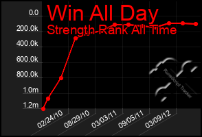 Total Graph of Win All Day