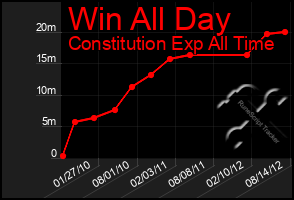 Total Graph of Win All Day