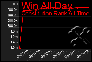 Total Graph of Win All Day