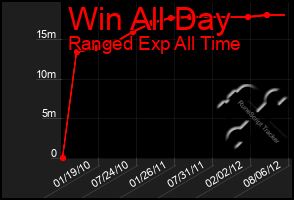 Total Graph of Win All Day