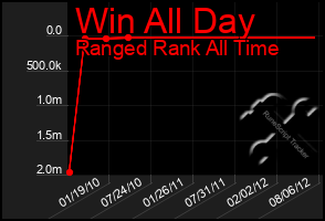 Total Graph of Win All Day