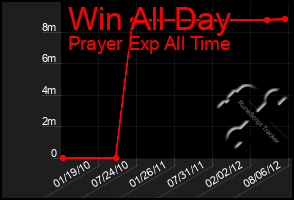 Total Graph of Win All Day