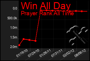 Total Graph of Win All Day