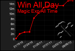 Total Graph of Win All Day