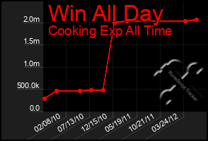 Total Graph of Win All Day