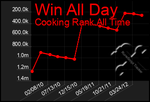 Total Graph of Win All Day