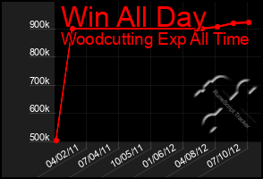 Total Graph of Win All Day