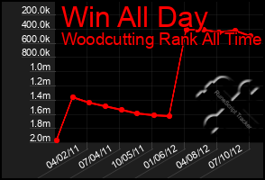 Total Graph of Win All Day