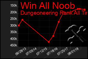 Total Graph of Win All Noob