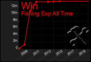 Total Graph of Win