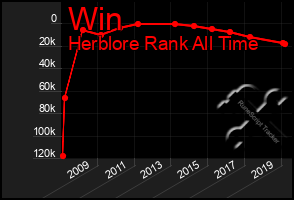 Total Graph of Win