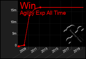 Total Graph of Win