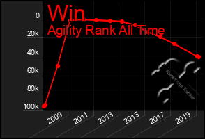 Total Graph of Win