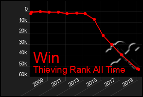 Total Graph of Win