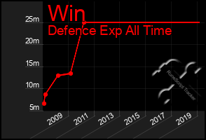 Total Graph of Win