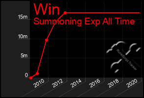 Total Graph of Win