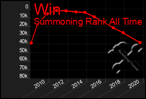 Total Graph of Win