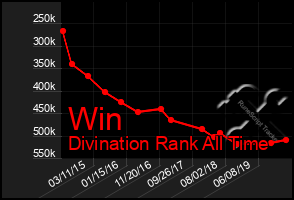 Total Graph of Win