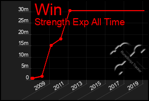 Total Graph of Win