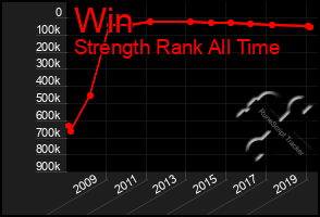 Total Graph of Win