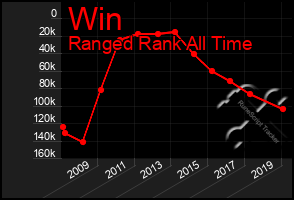 Total Graph of Win