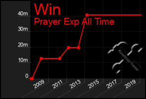 Total Graph of Win