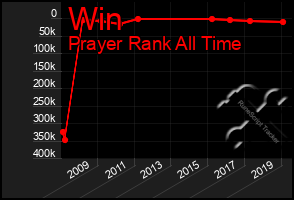 Total Graph of Win