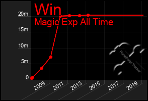 Total Graph of Win