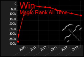 Total Graph of Win