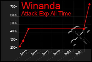 Total Graph of Winanda