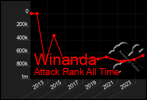 Total Graph of Winanda